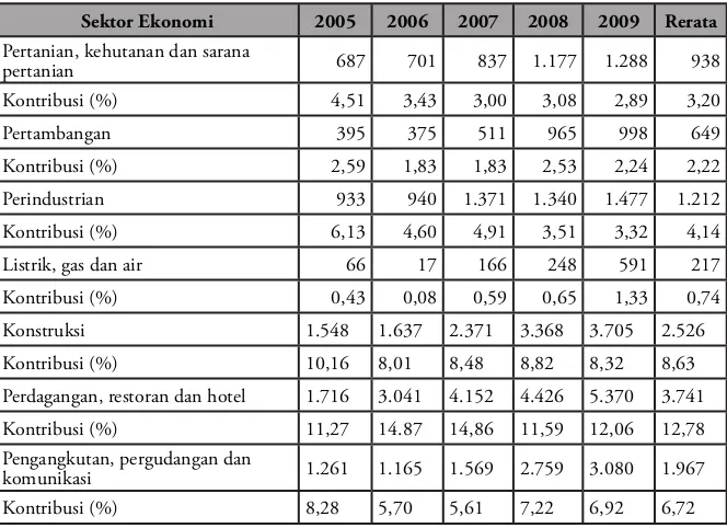 Tabel 5 Komposisi Pembiayaan yang diberikan Bank Umum Syariah dan Unit Usaha Syariah berdasarkan Sektor Ekonomi, 2005-2009 dalam Miliyar Rupiah