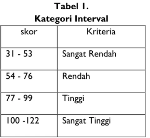 Tabel 1.  Kategori Interval  skor  Kriteria  31 - 53  Sangat Rendah  54 - 76  Rendah   77 - 99  Tinggi   100 -122  Sangat Tinggi 