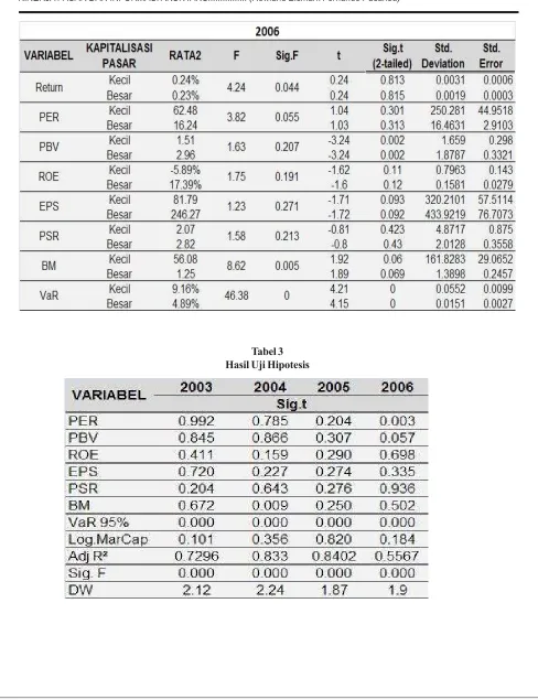 Tabel 3Hasil Uji Hipotesis