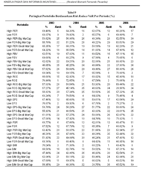Peringkat Portofolio Berdasarkan Tabel 9Risk Reduce VaR Per Periode (%)