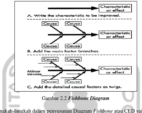 Gambar 2.2 Fishbone Diagram 