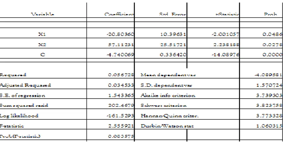 Tabel 4. Hasil Uji Regresi berganda dengan Data Panel  