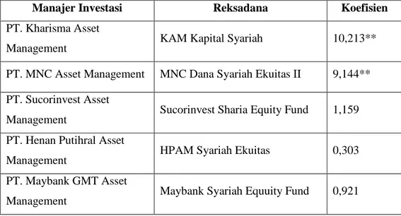 Tabel 5. Daftar Manajer Investasi yang Memiliki Kemampuan Market  Timing dengan model Henriksson-Merton 