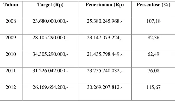 Tabel  1.1. Target  dan  Realisasi  Penerimaan  Pendapatan  Asli  Daerah Kabupaten Kuantan Singingi dari Tahun 2008 sampai 2012 Tahun Target (Rp) Penerimaan (Rp) Persentase (%)