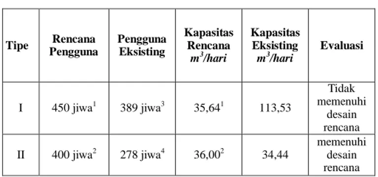 Tabel 5 diketahui, waktu tinggal yang terjadi (existing) dalam  pengolahan  air  limbah  IPALD  tipe  I  tidak  sesuai  dengan  rencana  desain