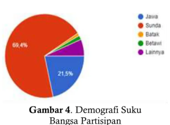 Gambar 3. Demografi Usia Partisipan 