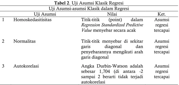 Tabel 2. Uji Asumsi Klasik Regresi  Uji Asumsi-asumsi Klasik dalam Regresi 