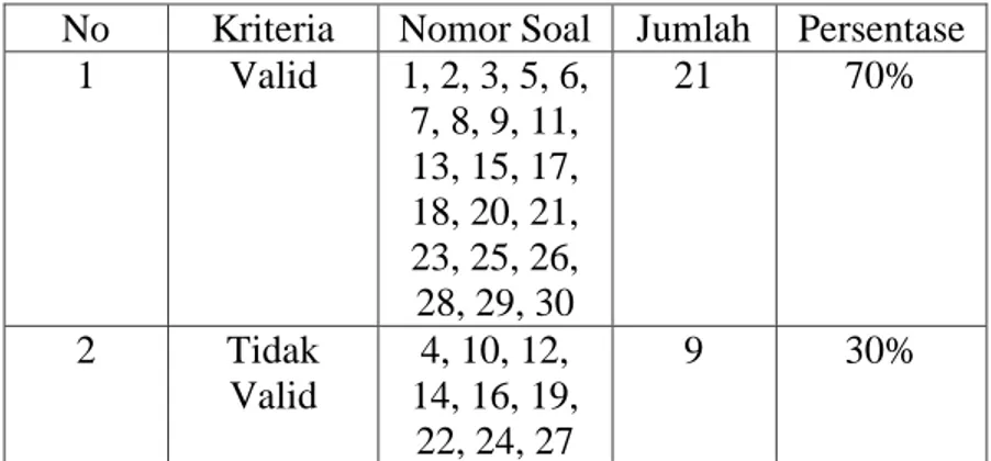Tabel 4.5. Hasil Uji Validitas Instrumen Tahap 2  Butir Soal  r hitung  r tabel Keterangan 
