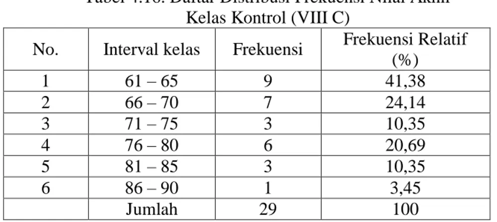 Tabel 4.16. Daftar Distribusi Frekuensi Nilai Akhir  Kelas Kontrol (VIII C) 