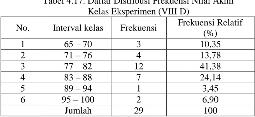Tabel 4.17. Daftar Distribusi Frekuensi Nilai Akhir  Kelas Eksperimen (VIII D) 
