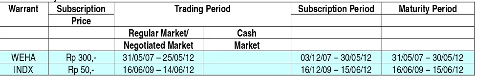 Table Maturity Period Of Warrant 