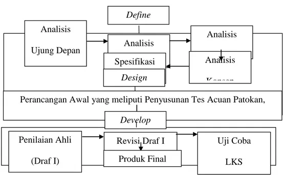 Gambar 1. Bagan Model Pengembangan Perangkat Pembelajaran dari Thiagarajan  yang Sudah Dimodifikasi 