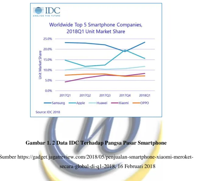 Gambar 1. 2 Data IDC Terhadap Pangsa Pasar Smartphone 