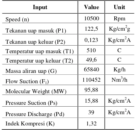 Tabel 2. Data turbin item 61-101-JT pada kondisidesign