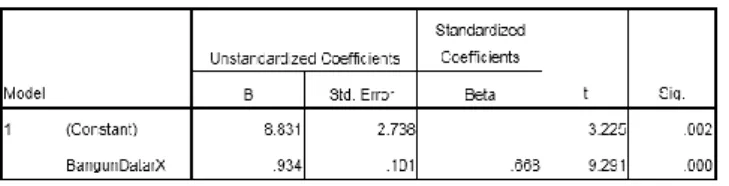 Gambar 2. Output analisis koefesien determinasi (r 2 ) 