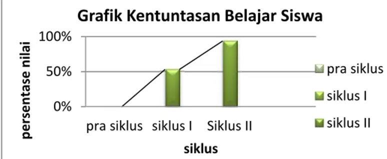 Gambar 1. Grafik ketuntasan hasil belajar siswa