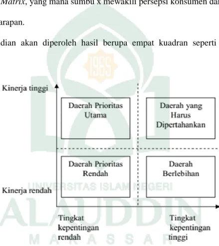 Gambar 2.1 Diagram Importance Performance Analysis 