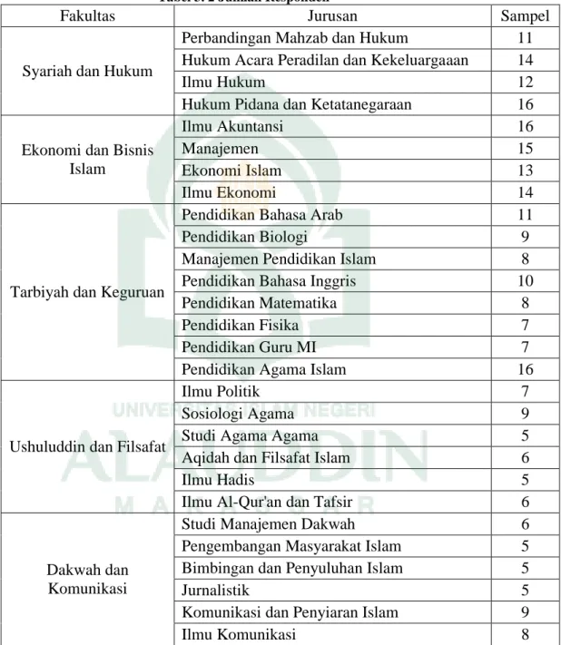 Tabel 3. 2 Jumlah Responden 