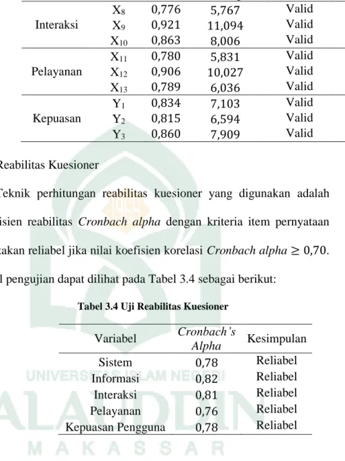 Tabel 3.4 Uji Reabilitas Kuesioner 