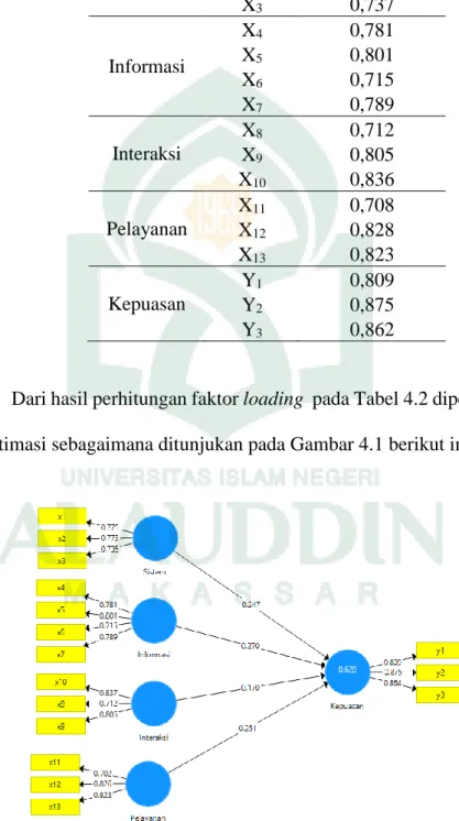 Tabel 4.2 Nilai Faktor Loading  Dimensi  Variabel  Nilai Faktor Loading  Sistem  X 1 0,755  X 2 0,773  X 3 0,737  Informasi  X 4 0,781 X50,801  X 6 0,715  X 7 0,789  Interaksi  X 8 0,712  X 9 0,805  X 10 0,836  Pelayanan  X 11 0,708  X 12 0,828  X 13 0,823