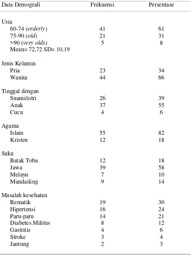 Tabel 1 Distribusi Frekuensi Demografi Responden di Posyandu Lansia 