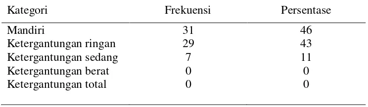 Tabel 7 Distribusi Frekuensi dan Persentase Berdasarkan Tingkat Kemandirian Lansia dalam Aktivitas Sehari-hari di Posyandu Lansia Puskesmas Bandar Khalipah Kec
