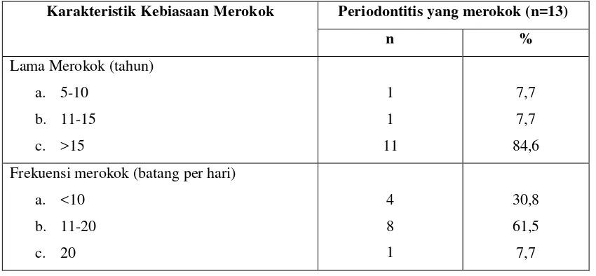 Tabel 4.2 Karakteristik kebiasaan merokok pasien periodontitis kronis di Instalasi Periodonsia RSGM FKG USU 