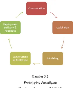 Gambar 3.2 Prototyping Paradigma 