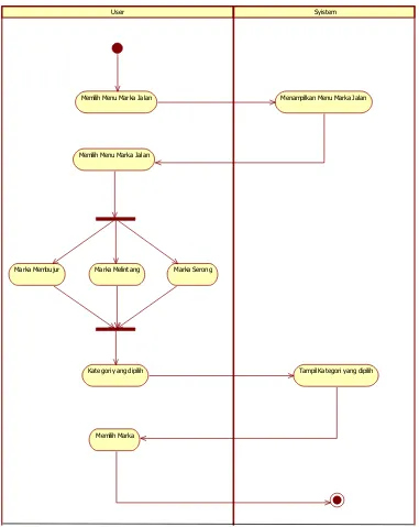 Gambar 4.4 Diagram activity Marka Jalan 