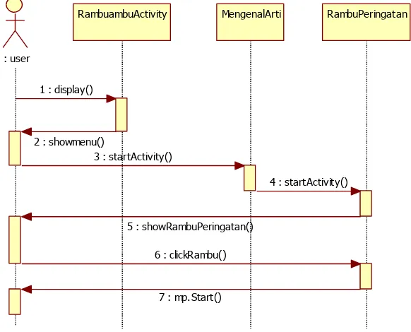 Gambar 4.8 Diagram sequance rambu perintah 