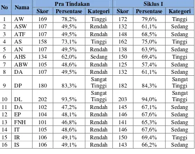 Tabel 10. Peningkatan Hasil Skala Kematangan Karir Pra Tindakan dan  Siklus I 