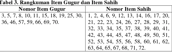 Tabel 3. Rangkuman Item Gugur dan Item Sahih 