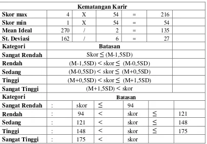 Tabel 6. Kategori Kematangan Karir 