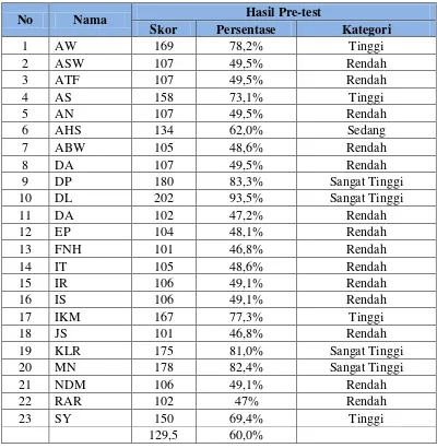 Tabel 7. Hasil Skala Pre-Test Tentang Kematangan Karir 