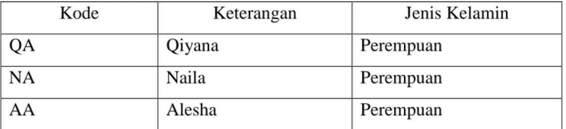 Tabel 4.2 Kode Untuk Subjek 