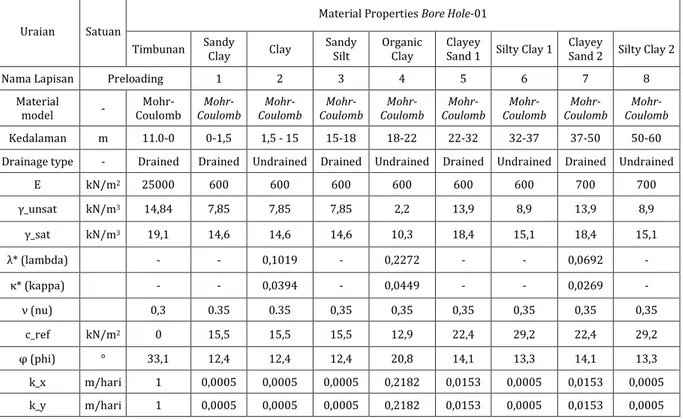Tabel 1. Hasil analisis pemodelan tanah dengan korelasi nilai NSPT 