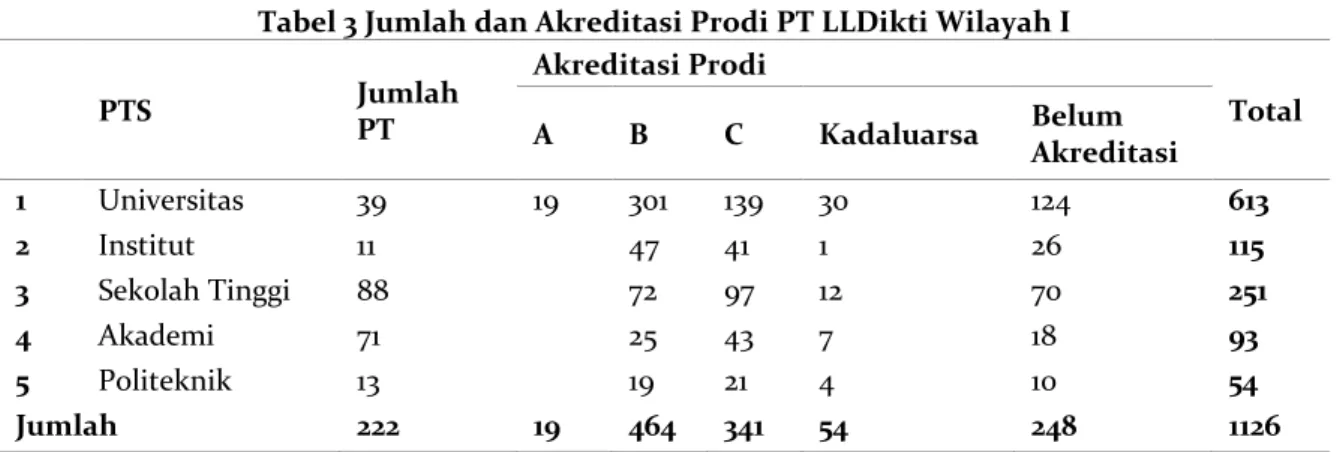 Tabel 3 Jumlah dan Akreditasi Prodi PT LLDikti Wilayah I 
