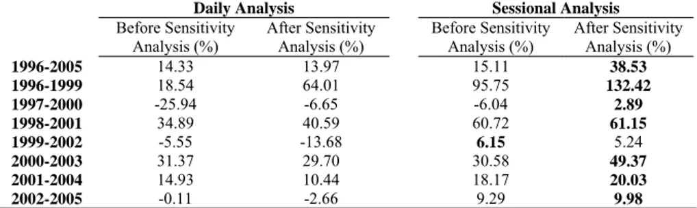 Table 6. Average Returns Generated by Daily and Sessional Analysis 