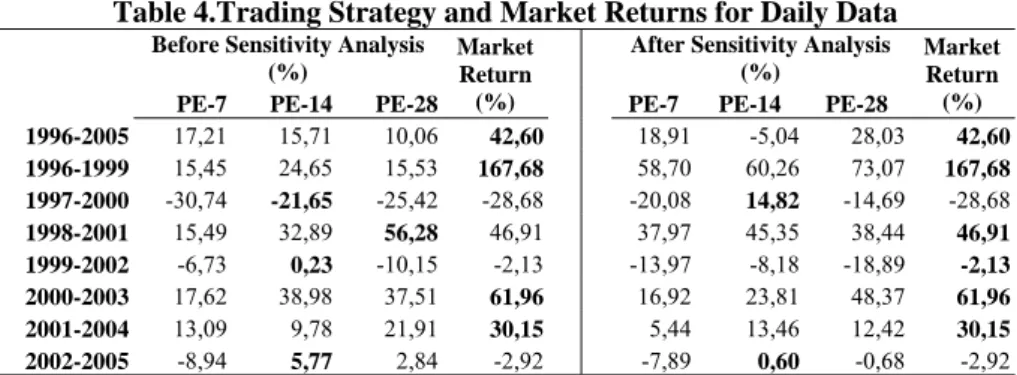 Table 4 presents the returns generated by the training strategy, which are guided by 