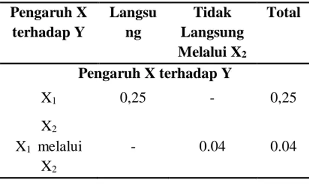 Tabel  7.  Besar  sumbangan  efektif  antar  variabel  Pengaruh X  terhadap Y  Langsung  Tidak  Langsung  Melalui X 2 Total  Pengaruh X terhadap Y  X 1 0,25  -  0,25  X 2  X 1   melalui   X 2 -  0.04  0.04 