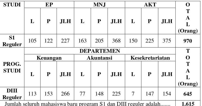 Tabel 2.2  Jumlah Mahasiswa Baru Program Ekstensi Fakultas Ekonomi                   Universitas Sumatera Utara T.A 2012/2013