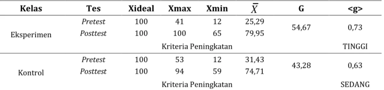 Tabel 4.   Kategori Tingkat gain yang Dinormalisasi 