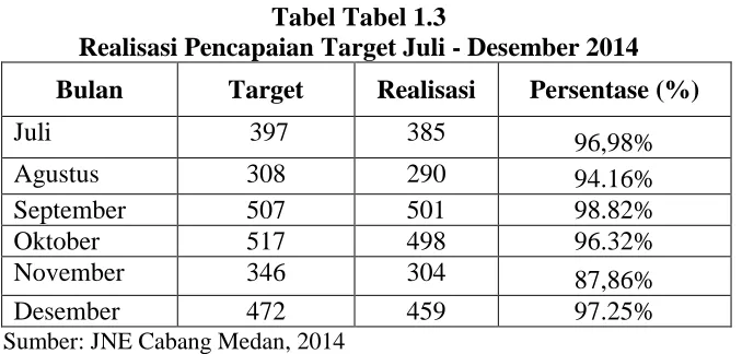 Tabel Tabel 1.3 Realisasi Pencapaian Target Juli - Desember 2014 