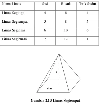 Tabel 2.1 Jenis Limas 