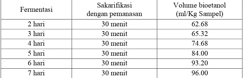 Tabel 2.  Data hasil fermentasi dengan Saccharomyces cerevisiae Hansen.  
