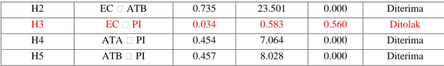 Tabel 4.5 Nilai Path Coefficient Difference dari Hasil Uji PLS-MGA 