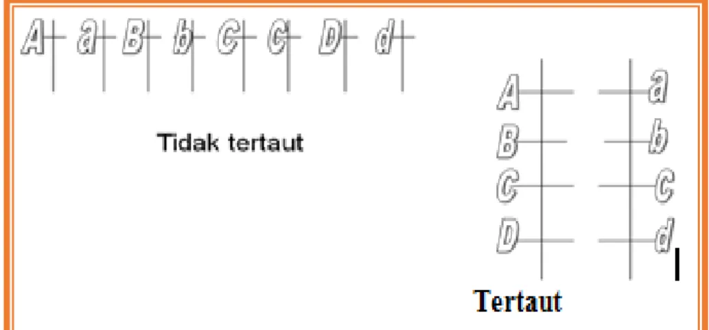 Gambar 1. Gen tidak tertaut dan gen tertaut 
