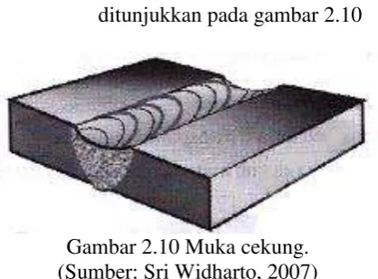 Gambar 2.10 Muka cekung. 