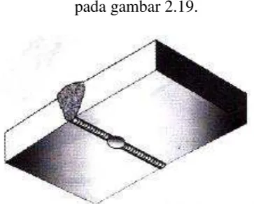 Gambar 2.19 Terbakar tembus. (Sumber: Sri Widharto, 2007) 