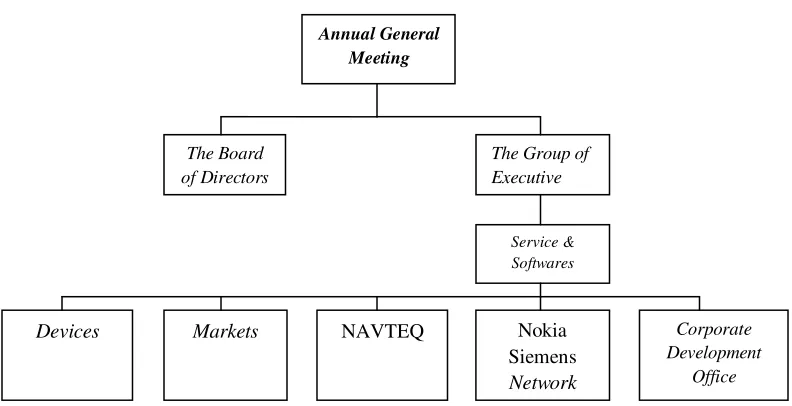 Gambar 4.6 Struktur Organisasi Nokia Corporation 